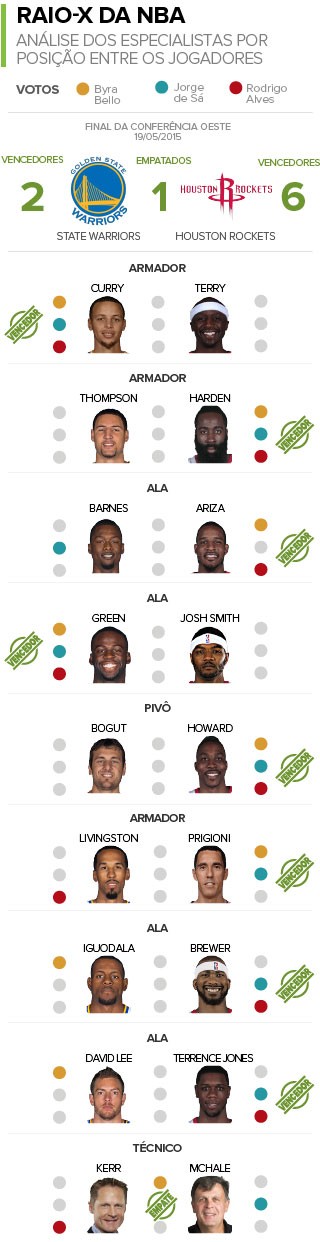 Raio-X State Warriors X Houston Rockets NBA final Oeste basquete (Foto: infoesporte)