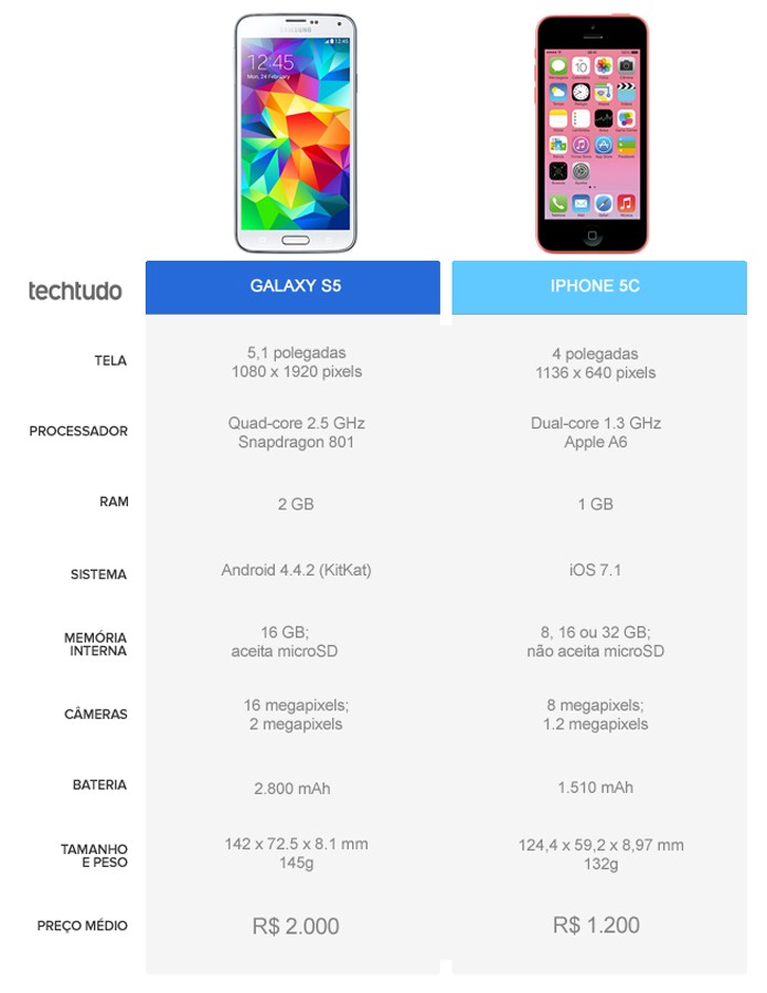 Tabela comparativa entre o Galaxy S5 e o iPhone 5C (Foto: Arte/TechTudo) Tabela comparativa entre o Galaxy S5 e o iPhone 5C (Foto: Arte/TechTudo)