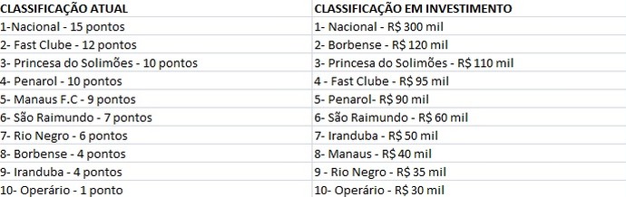 Classificação Campeonato Amazonense Investimento (Foto: GloboEsporte.com)