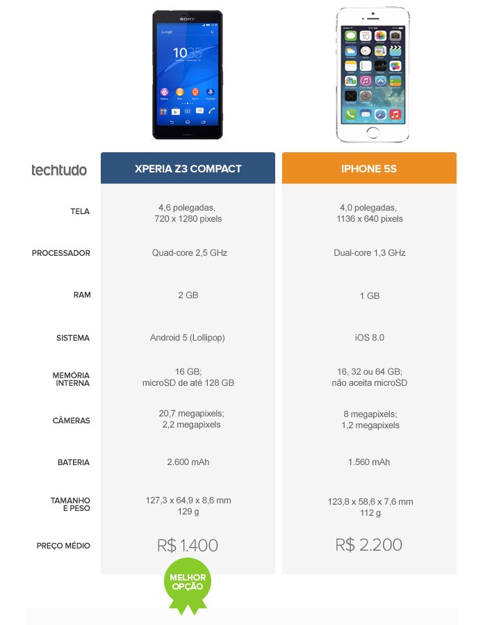 Tabela comparativa entre o Xperia Z3 Compact e o iPhone 5S (Foto: Arte/TechTudo)
