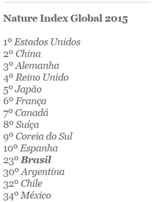 Lista mostra países que mais se destacaram na lista da Nature (Foto: G1)