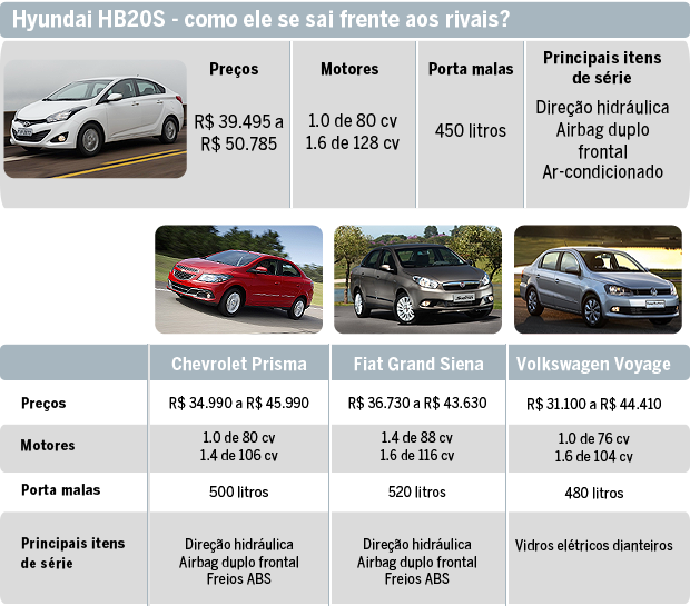 Hyundai HB20S - como ele se sai frente aos rivais? (Foto: Autoesporte)