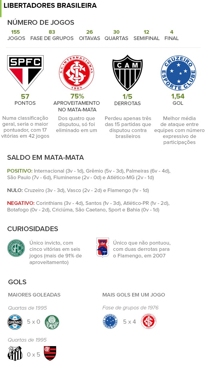 INFO - Libertadores Brasileira