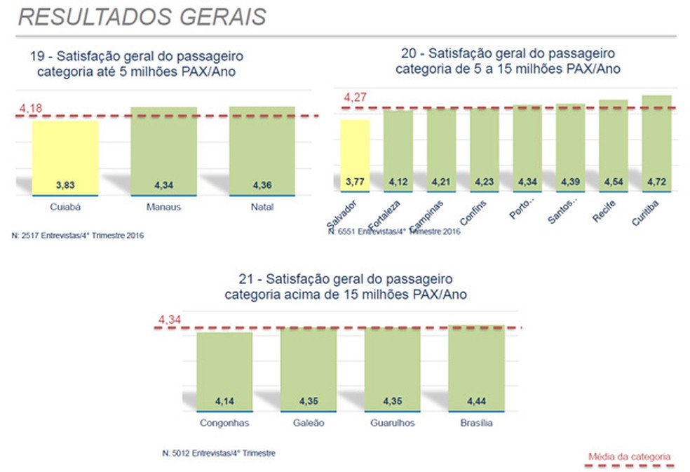 Satisfação dos passageiros com aeroportos (Foto: Divulgação/Ministério dos Transportes)