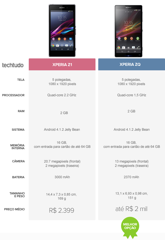 Tabela Xperia Z1 X Xperia ZQ (Foto: Arte/TechTudo) Tabela Xperia Z1 X Xperia ZQ (Foto: Arte/TechTudo)