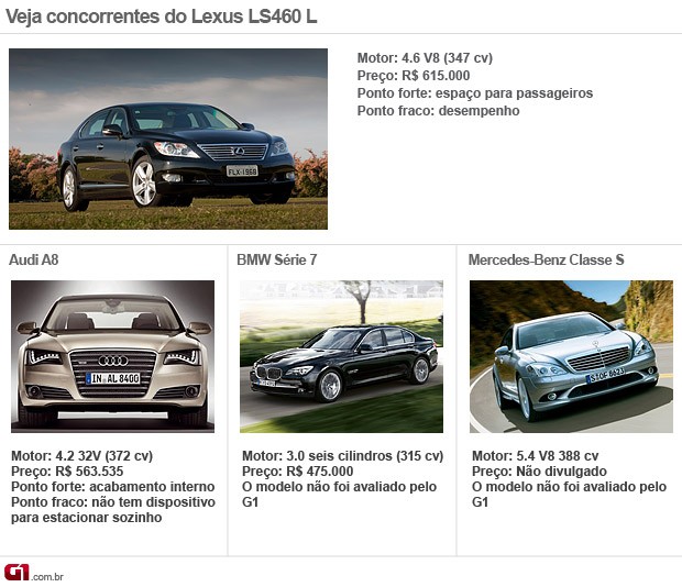Concorrentes Lexus LS460 L (Foto: Editoria de Arte/G1) Concorrentes Lexus LS460 L (Foto: Editoria de Arte/G1)