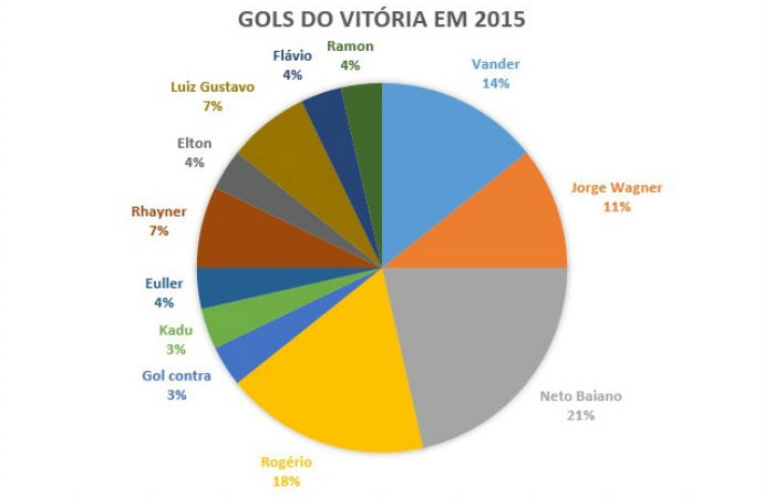 gráfico de gols do Vitória (Foto: Arte)