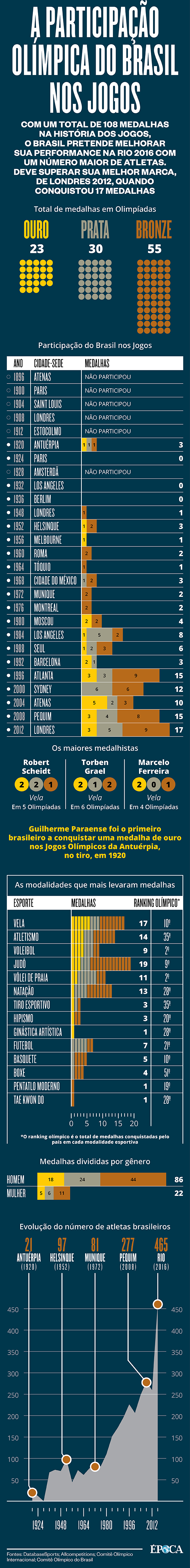 Curva de desempenho do Brasil nos Jogos Olímpicos de Verão da Era