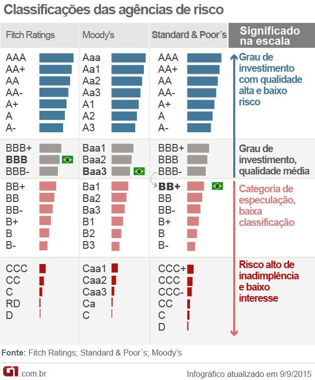 classificação de risco notas brasil agências (Foto: Editoria de Arte/G1)