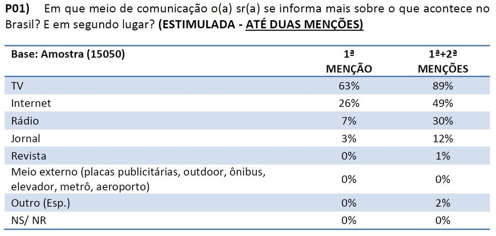 Tabela de pesquisa sobre mídia mostra TV como meio preferido pelo brasileiro para se informar. (Foto: Reprodução)