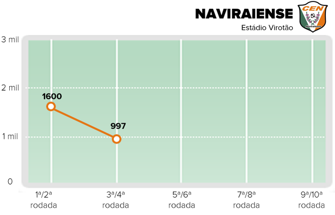 Público pagante do Naviraiense após duas rodadas (Foto: Editoria de Arte/GloboEsporte.com)