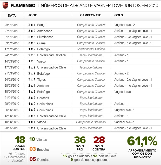 Info Adriano e Love juntos no Flamengo (Foto: infoesporte)