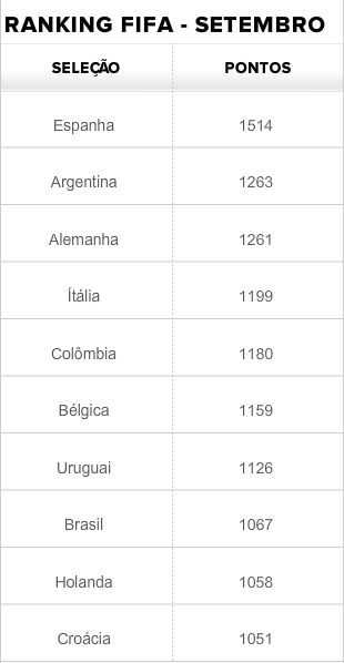 Ranking da Fifa em setembro de 2013 (Foto: GLOBOESPORTE.COM)