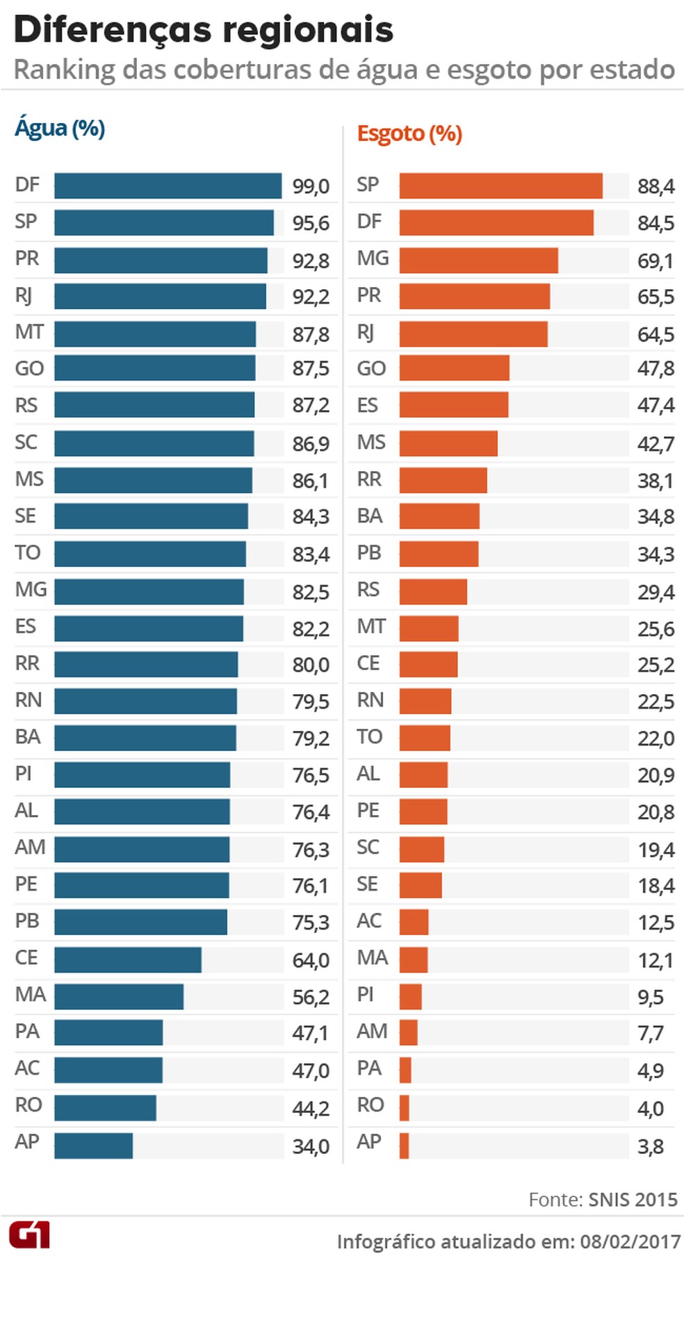 São Paulo e Distrito Federal lideram a lista; Amapá é o estado com os piores índices (Foto: Editoria de Arte/G1)