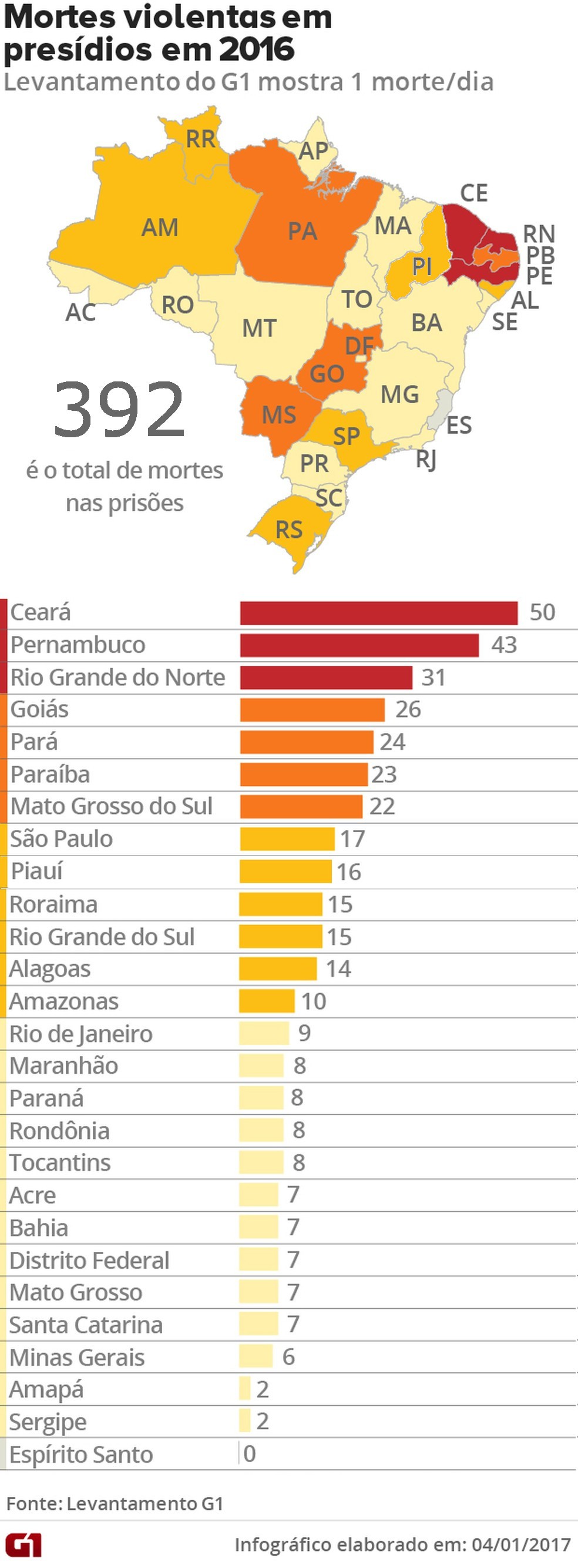 Brasil teve quase 400 mortes violentas nos presídios em 2016 (Foto: Editoria de Arte/G1)