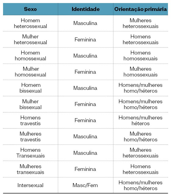 Tabela sobre os 11 sexos  (Foto: época )