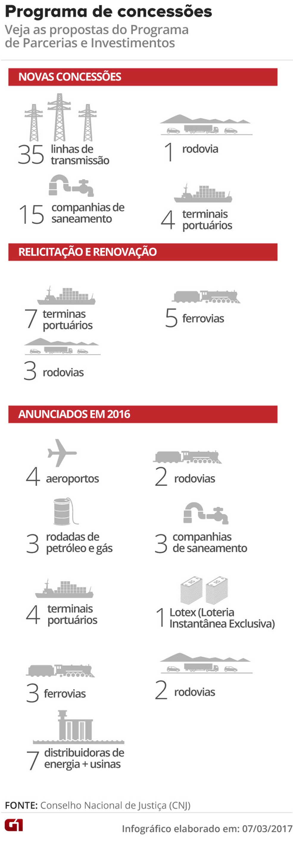 Projetos incluídos no programa de concessões do governo Michel Temer (Foto: Arte/G1)