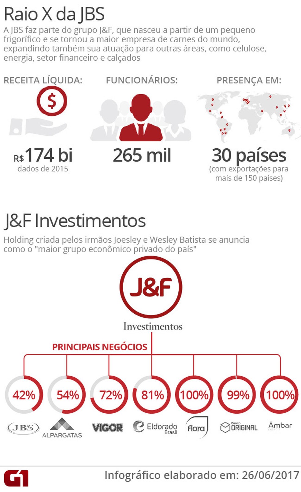 Raio x da jbs (Foto: Arte/G1)