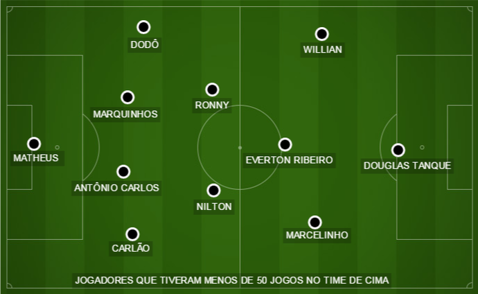 "Seleção" formada com jogadores recentes da base do Corinthians que fizeram menos de 50 jogos no time de cima (Foto: GloboEsporte.com)
