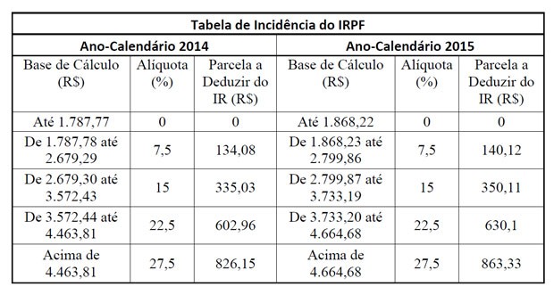 Tabela divulgada pela Receita Federal (Foto: Divulgação)