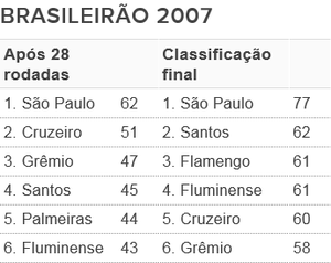 Tabela - G6 Brasileirão 2007 (Foto: Futdados / Globoesporte.com)