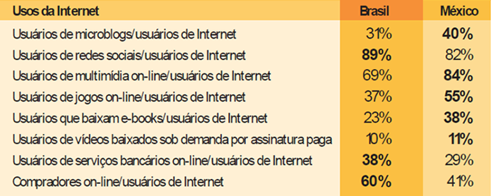 Comparação de usos de internet entre brasileiros e mexicanos (Foto: Divulgação/Qualcomm)