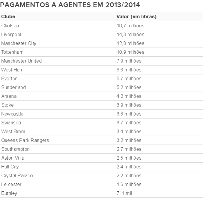 Tabela pagamento a agentes na Premier League (Foto: Editoria de Arte)