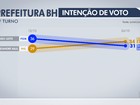 Datafolha: Kalil, 34%, João Leite, 31%, brancos/nulos, 20%, não sabem, 14%