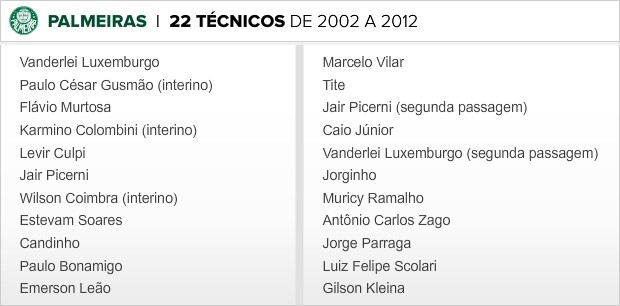 Info_TECNICOS-PALMEIRAS_2002-2012 (Foto: infoesporte)