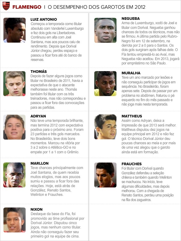 Info garotos do Fla correção (Foto: arte esporte)