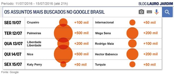 Assuntos mais pesquisados no