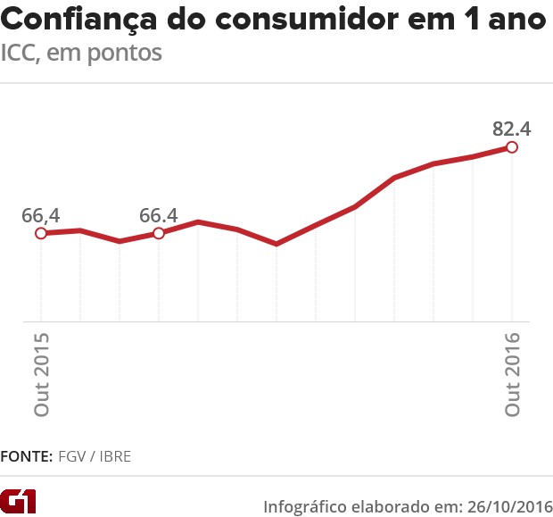 Confiança do consumidor (Foto: G1)