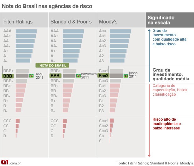 agência de risco rating S&P  (Foto: Editoria de Arte/G1)