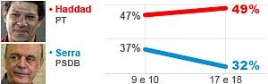 Haddad tem 49%, e Serra, 32%, em SP, aponta Datafolha (Haddad tem 49%, e Serra, 32%, em SP, aponta Datafolha (Haddad tem 49%, e Serra, 32%, em SP, aponta Datafolha (Haddad tem 49%, e Serra, 32%, em SP, aponta Datafolha (Editoria de Arte / G1))))