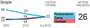 Russomanno, Serra e Haddad empatam em 26%, diz Ibope (Russomanno, Serra e Haddad têm triplo empate, diz Ibope (Editoria de Arte/G1))