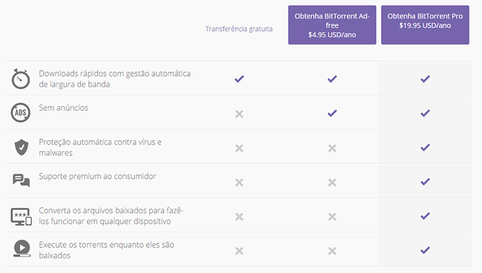 Conheça os recursos do BitTorrent Pro e saiba se o preço compensa (Foto: Reprodução/BitTorrent)