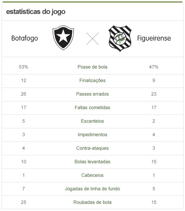 arte estatísticas jogo Botafogo x Figueirense (Foto: Editoria de arte / Globoesporte.com)