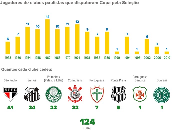 infografico corrigido paulistas x seleção brasileira (Foto: arte esporte)