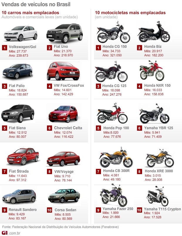 fenabrave carros motos mais vendidos outubro 2012 (Foto: Arte G1)
