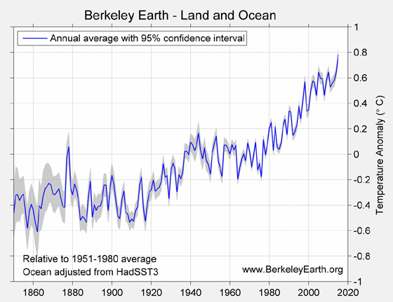 Gráfico mostra série histórica da temperatura em terra e no oceano desde 1860. Dados mostram que 2015 foi o ano mais quente já registrado, com temperatura 0,8ºC maior do que a média de 1951-1980 e 1ºC mais quente do que antes da industrialização  (Foto: Berkeley Earth)