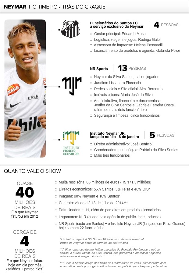 Info_NUMEROS-NEYMAR-EXTRA-CAMPO2 (Foto: Infoesporte)