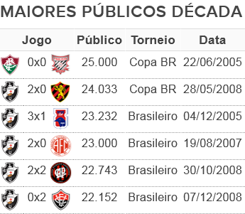 tabela públicos recentes São Januário (Foto: Arte Esporte)