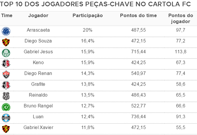 tabela peças-chave cartola fc (Foto: Cartola FC) tabela peças-chave cartola fc (Foto: Cartola FC)