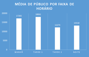 Média de público Brasileiro 2016 por faixa horária (Foto: GloboEsporte.com) Média de público Brasileiro 2016 por faixa horária (Foto: GloboEsporte.com)