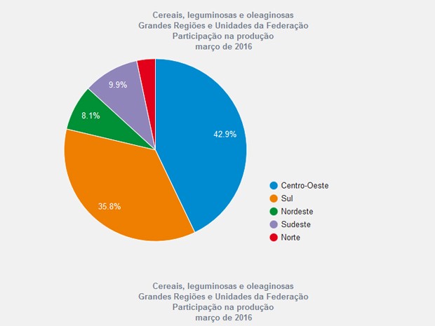 Participação das macrorregiões na safra de 2016 (Foto: Reprodução/IBGE)