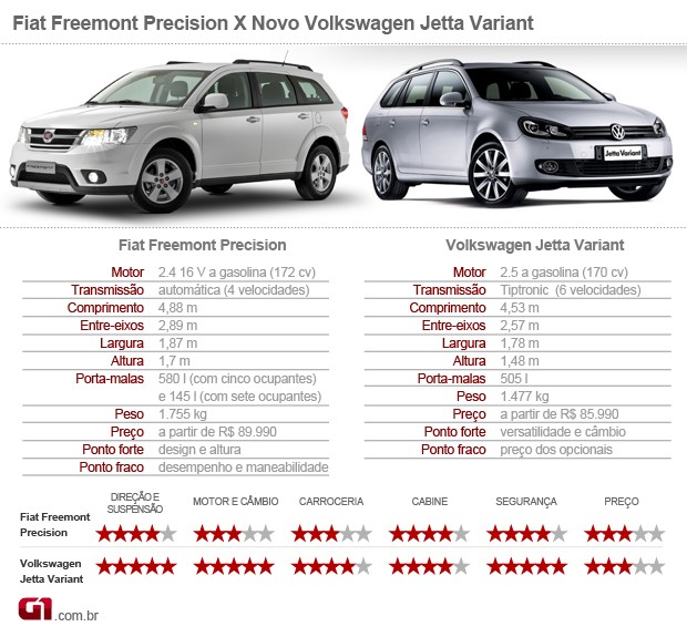 Fiat Freemont X Jetta Variant tabela comparativo (Foto: Editoria de Arte/G1)