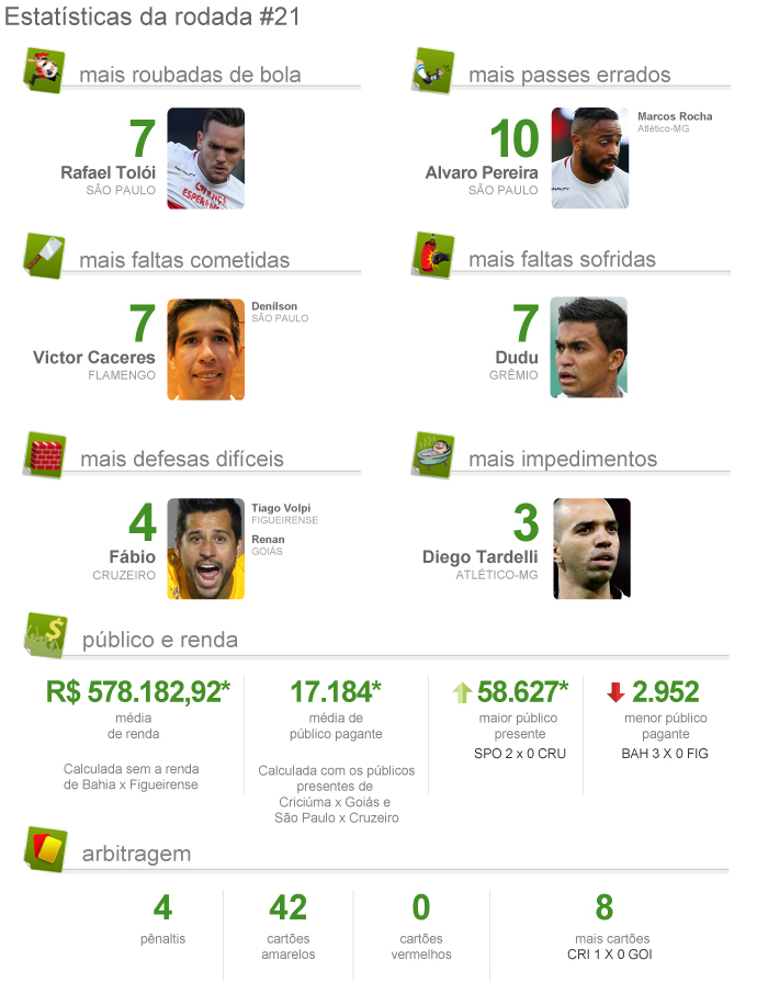 INFO Pacotão ESTATÍSTICAS DA RODADA 21 brasileirão (Foto: Globoesporte.com) INFO Pacotão ESTATÍSTICAS DA RODADA 21 brasileirão (Foto: Globoesporte.com)