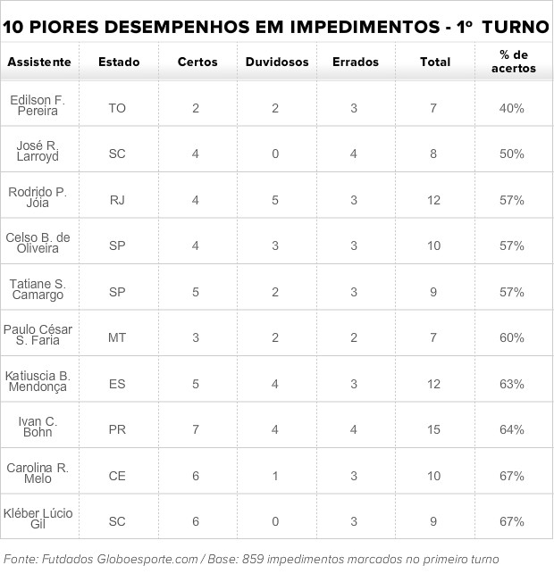 Piores desempenhos na marcação de impedimentos 1º turno Brasileiro 2013 (Foto: Futdados)