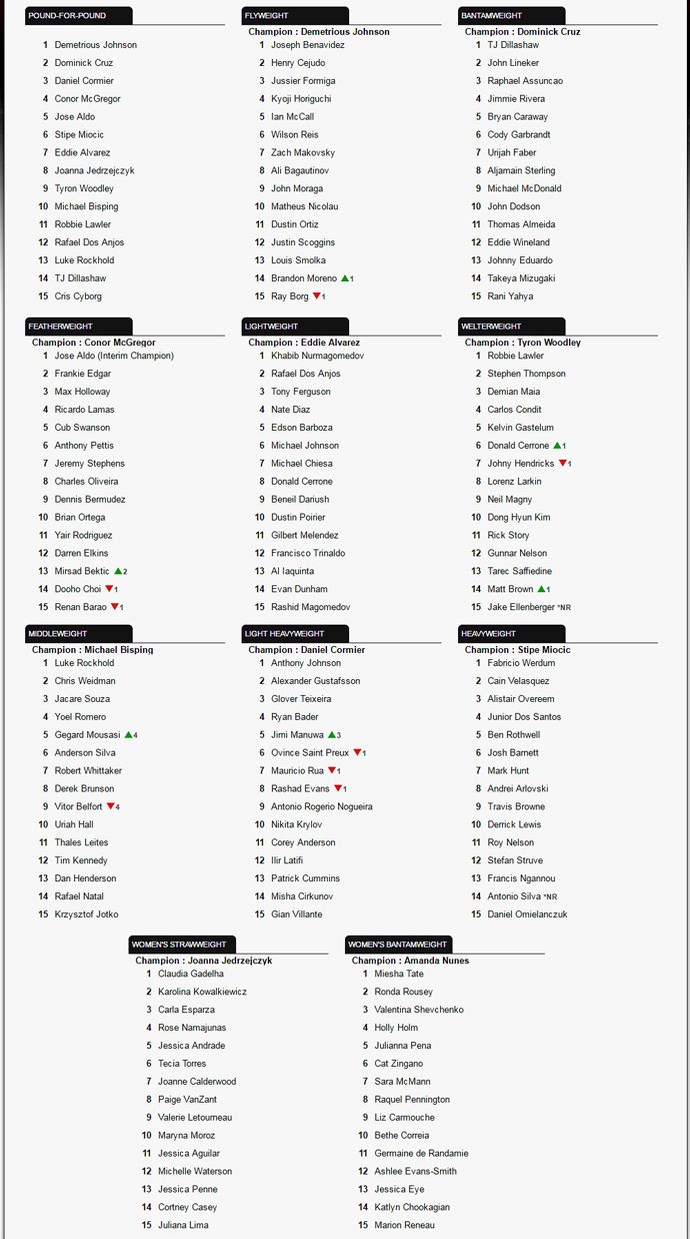 ranking atualizado do UFC - 14/10/2016 (Foto: Editoria de Arte)