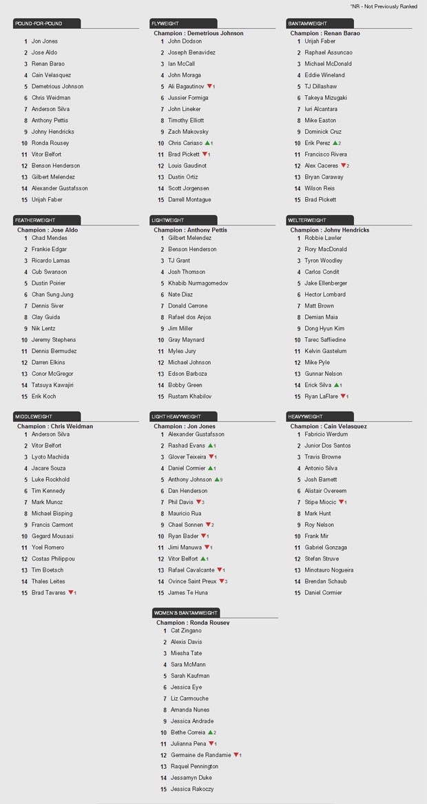 Ranking UFC (Foto: Editoria de Arte)